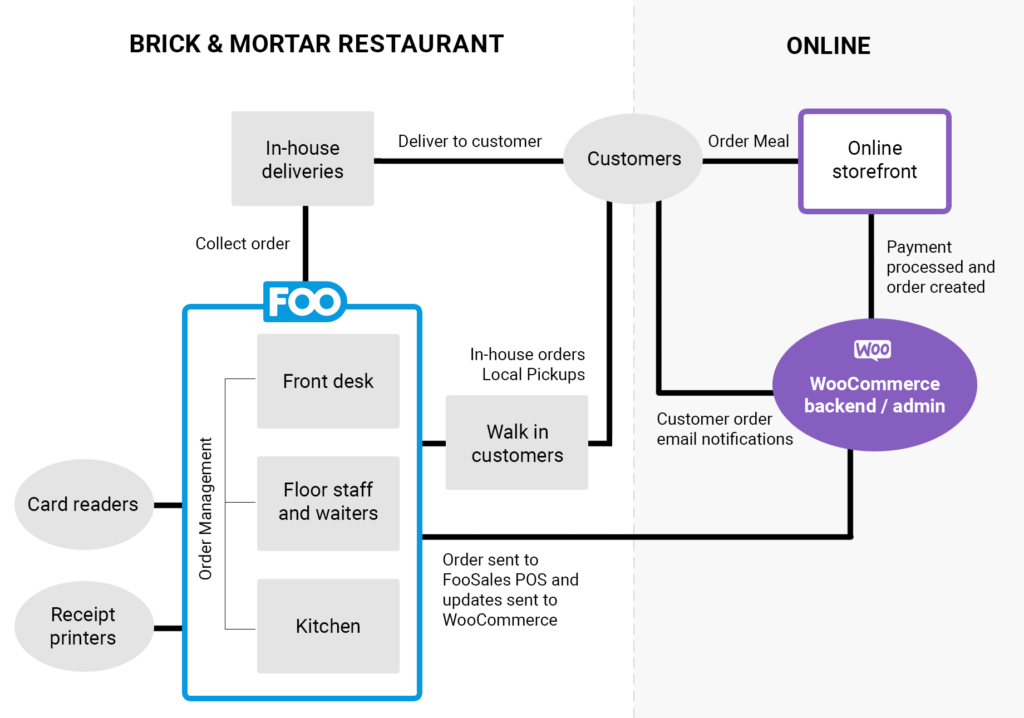 Graphic Depicting A Restaurant Ordering System For Online And In-House Orders That Illustrates Why Foosales Is The Best Woocommerce Pos